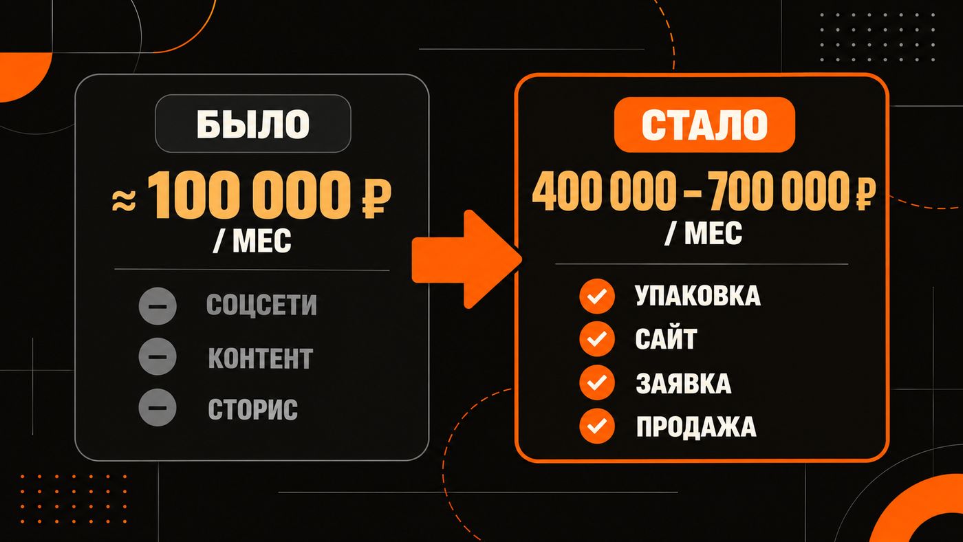 Было 100 тысяч, стало 400–700 тысяч в месяц